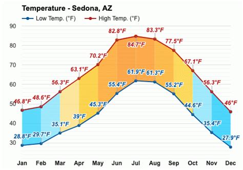 average temperature sedona az october.